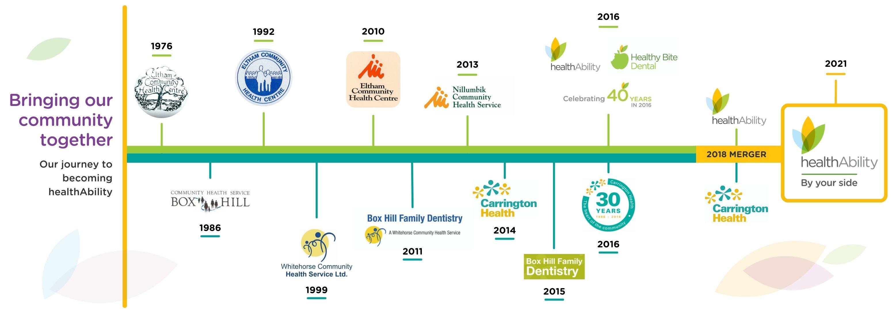 History of hA